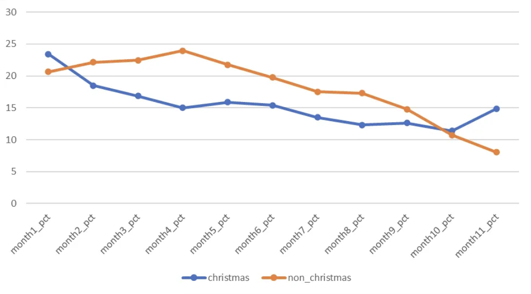 Christmas related item retention